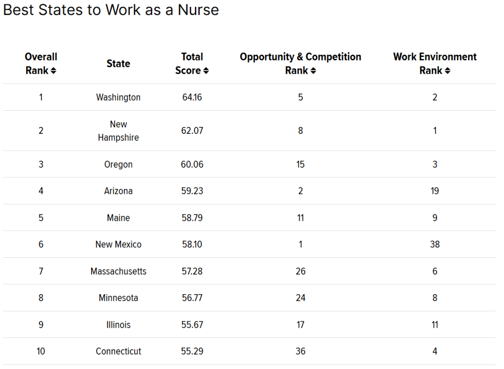 Chart showing the top 10 states to work as a nurse